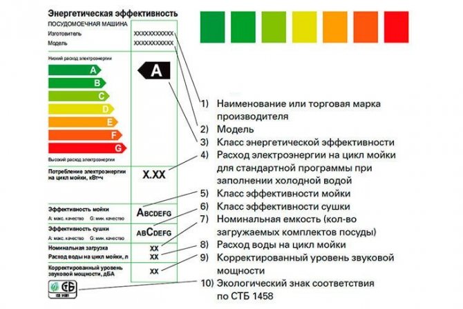 Градуировочная таблица показывает энергоэффективность посудомоечной машины