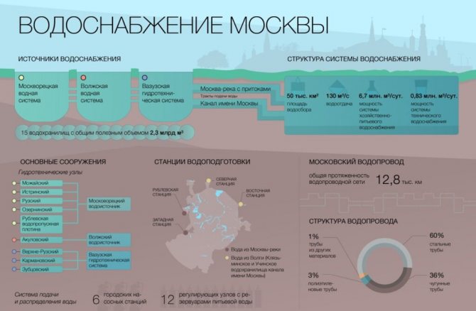 Качество воды в Москве: жесткость, состав, показатели