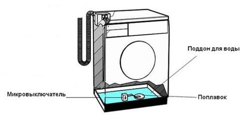 Как слить воду из посудомоечной машины, при засорении иных участков (например, насоса)