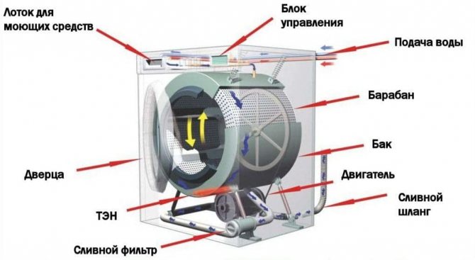 How does a Bosch washing machine work?