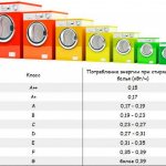 energy consumption class of washing machines