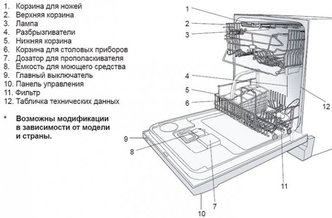 The photo shows what the dishwasher consists of and what accessories are present in it