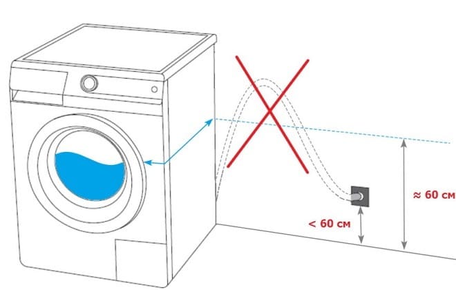 Incorrect connection of hoses to the washing machine