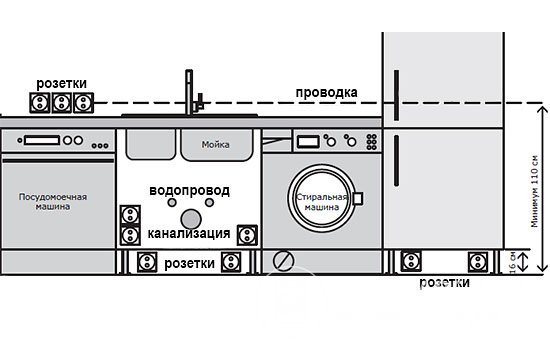 Optimal layout of sockets in the kitchen, taking into account the connection of the PMM and washing machine