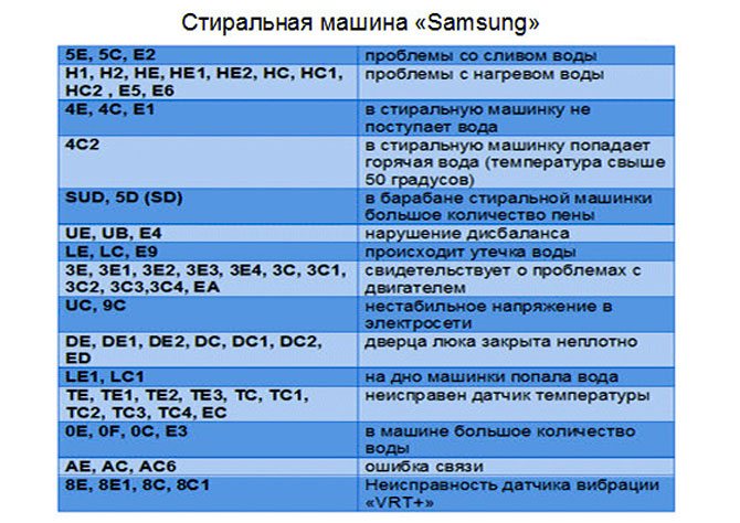 Samsung machine error