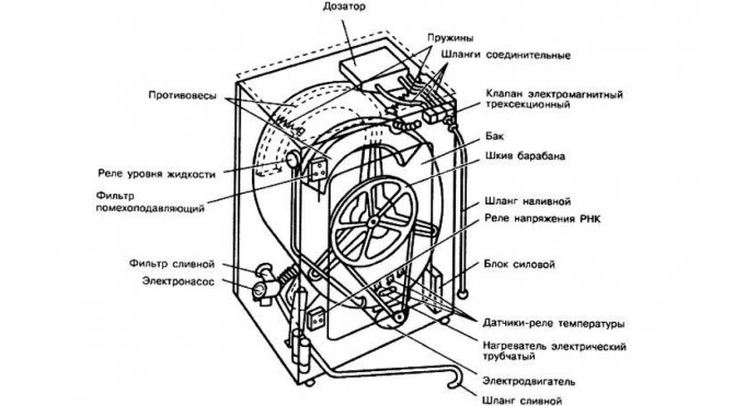 main elements of the machine