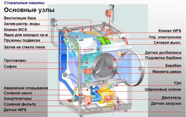 Main components of the washing machine