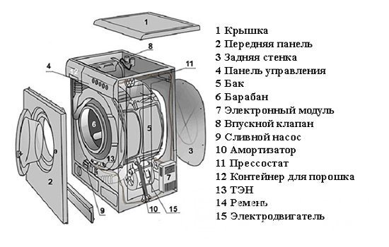 Here is an approximate diagram of the internal structure of a washing machine