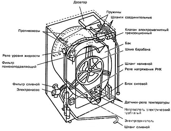 Here is a diagram of the internal structure of the washing machine