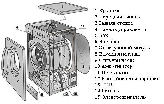 Here is a schematic representation of the main parts of the washing machine