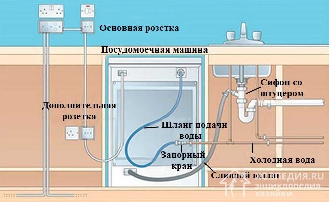 Подключение посудомойки к канализации, водопроводу и электросети