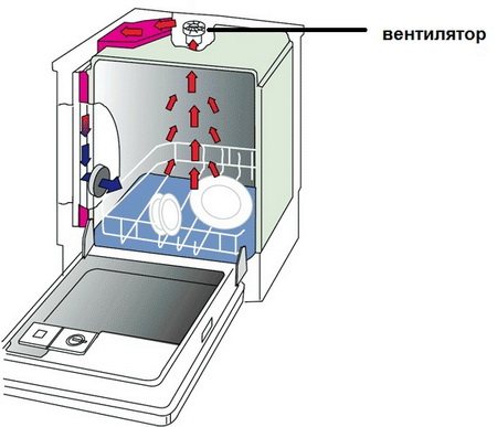 Посудомоечная машина с конвекционной сушкой значительно снизит расход электроэнергии