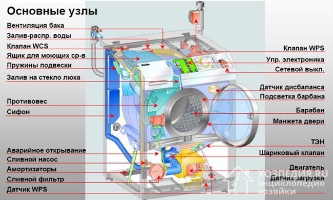 Расположение основных узлов автоматической стиральной машины