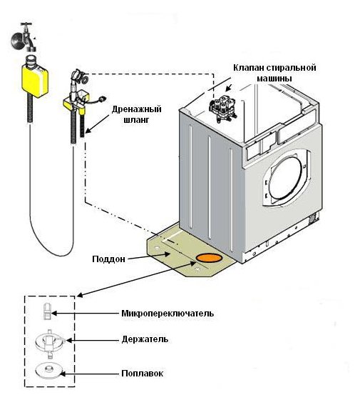 Scheme of aquastop - hitchhiking system on a washing machine hose