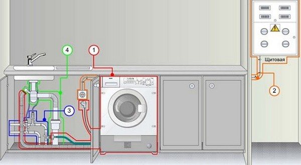 Diagram of the correct installation of the washing machine