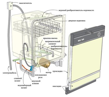Схема установки встраиваемой посудомоечной машины Электролюкс