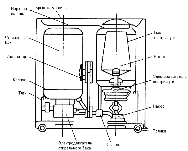 Diagram of a semi-automatic washing machine with a centrifuge