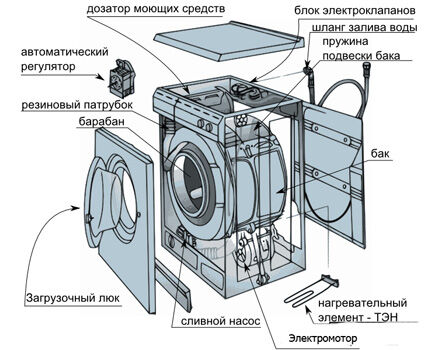 Washing machine diagram