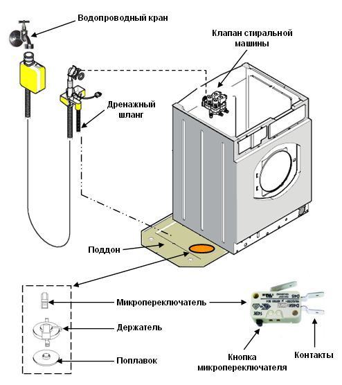 Схематическое устройство посудомоечной машины с датчиками защиты и оповещения о неполадках