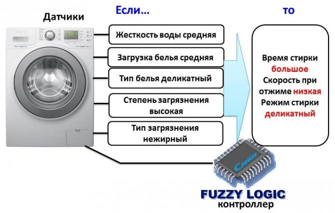 Система датчиков Fuzzy Logic
