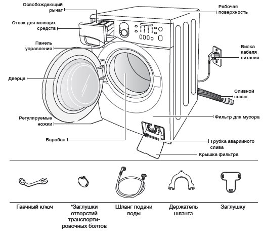 Structure of a washing machine