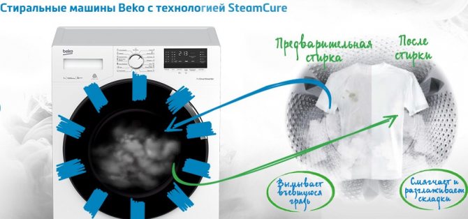 Технология стирки SteamCure