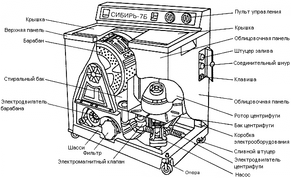 Типичные неисправности стиральных машин-полуавтомат