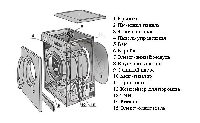 Automatic washing machine device