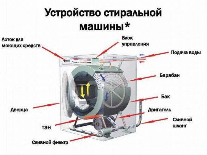 Washing machine device