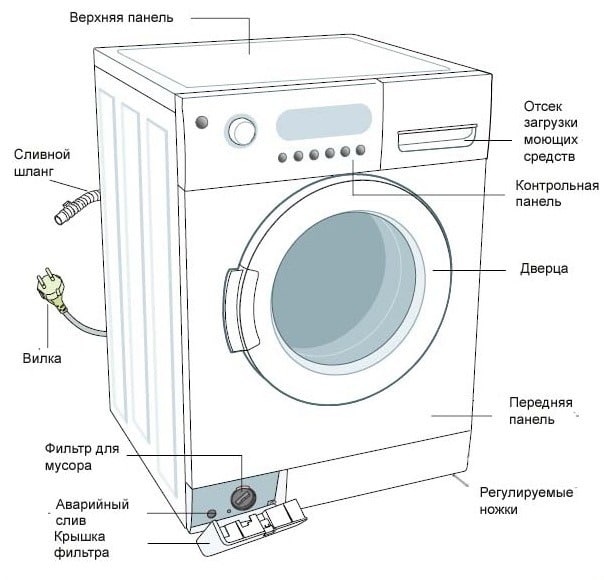 Automatic washing machine device