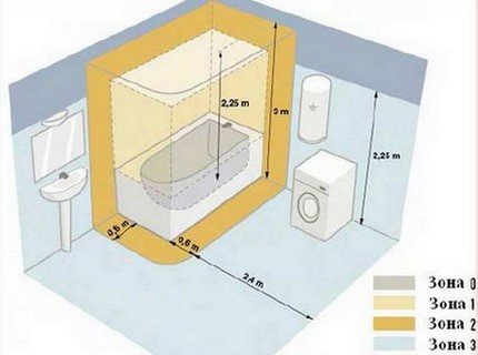 Washing machine socket height
