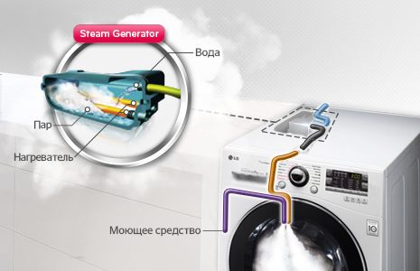 Why do you need a steam function in a washing machine?